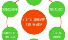 cultuurdimensies hofstede