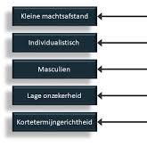cultuurdimensies van hofstede